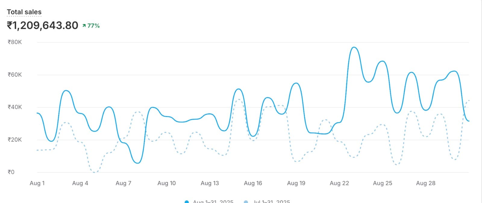 Client sales dashboard showing total sales of ₹1,209,643.80, up 77% month-over-month